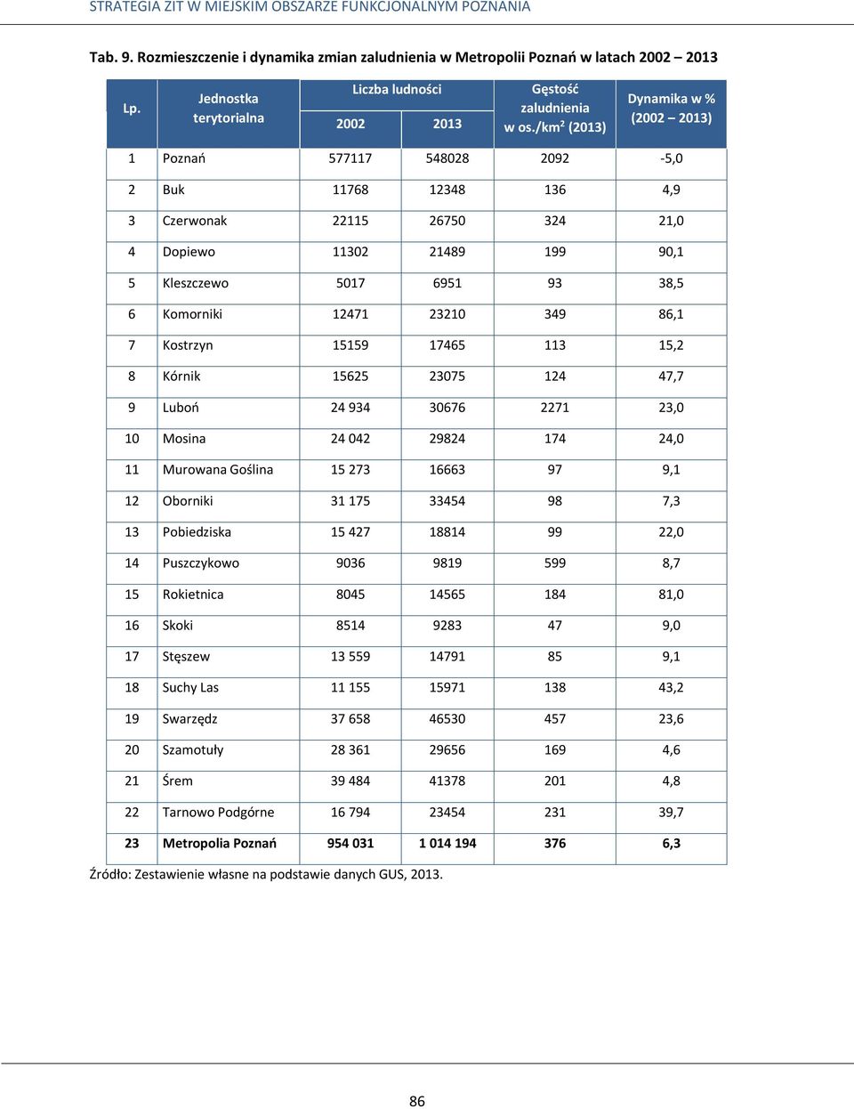 Komorniki 12471 23210 349 86,1 7 Kostrzyn 15159 17465 113 15,2 8 Kórnik 15625 23075 124 47,7 9 Luboń 24 934 30676 2271 23,0 10 Mosina 24 042 29824 174 24,0 11 Murowana Goślina 15 273 16663 97 9,1 12