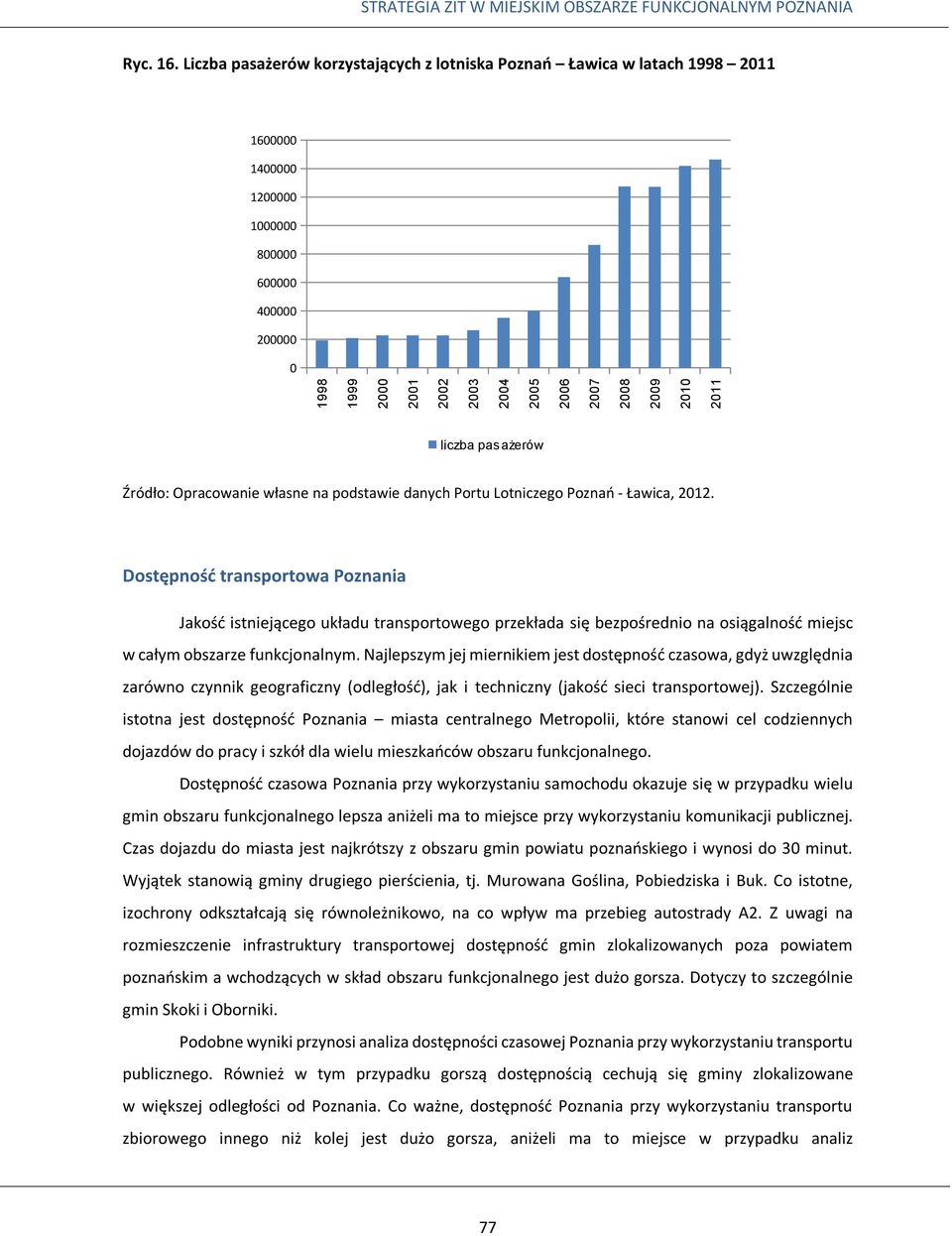 2010 2011 liczba pasażerów Źródło: Opracowanie własne na podstawie danych Portu Lotniczego Poznań - Ławica, 2012.