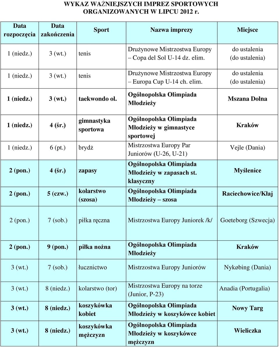 ) brydż Mistrzostwa Europy Par Juniorów (U-26, U-21) 2 (pon.) 4 (śr.) zapasy 2 (pon.) 5 (czw.) kolarstwo (szosa) w zapasach st. klasyczny szosa Vejle (Dania) Myślenice Raciechowice/Kłaj 2 (pon.