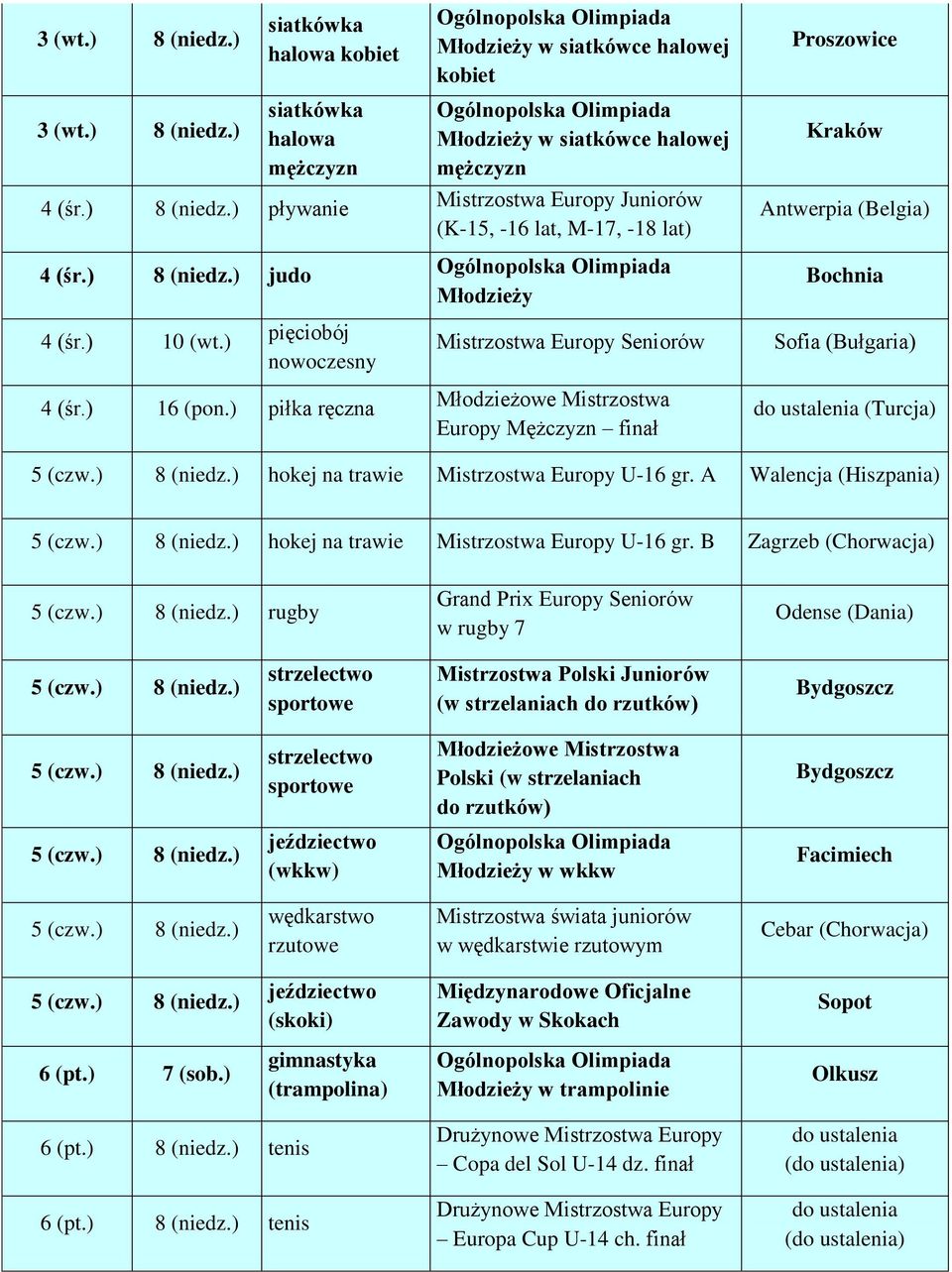 ) pięciobój nowoczesny Mistrzostwa Europy Seniorów Sofia (Bułgaria) 4 (śr.) 16 (pon.) piłka ręczna Młodzieżowe Mistrzostwa Europy Mężczyzn finał (Turcja) 5 (czw.