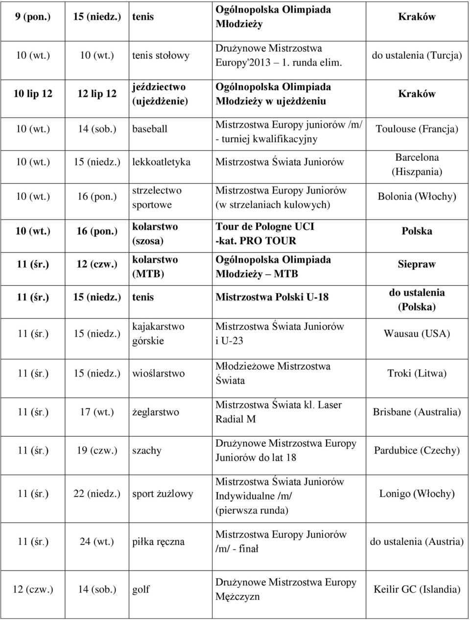 ) strzelectwo sportowe kolarstwo (szosa) kolarstwo (MTB) (w strzelaniach kulowych) Tour de Pologne UCI -kat. PRO TOUR MTB 11 (śr.) 15 tenis Mistrzostwa Polski U-18 11 (śr.