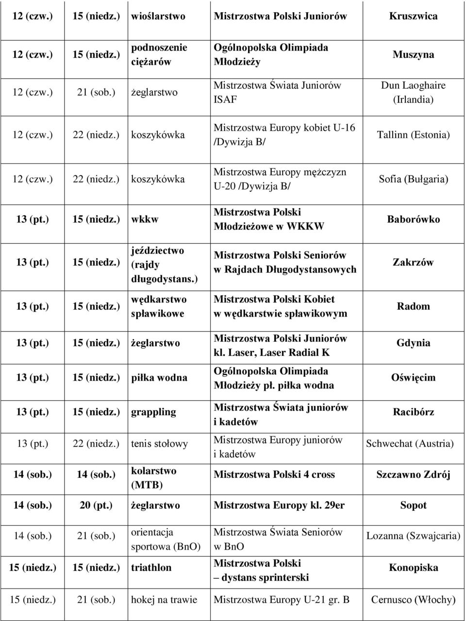 ) 15 wkkw Mistrzostwa Europy U-20 /Dywizja B/ Mistrzostwa Polski Młodzieżowe w WKKW Sofia (Bułgaria) Baborówko 13 (pt.) 15 (rajdy długodystans.