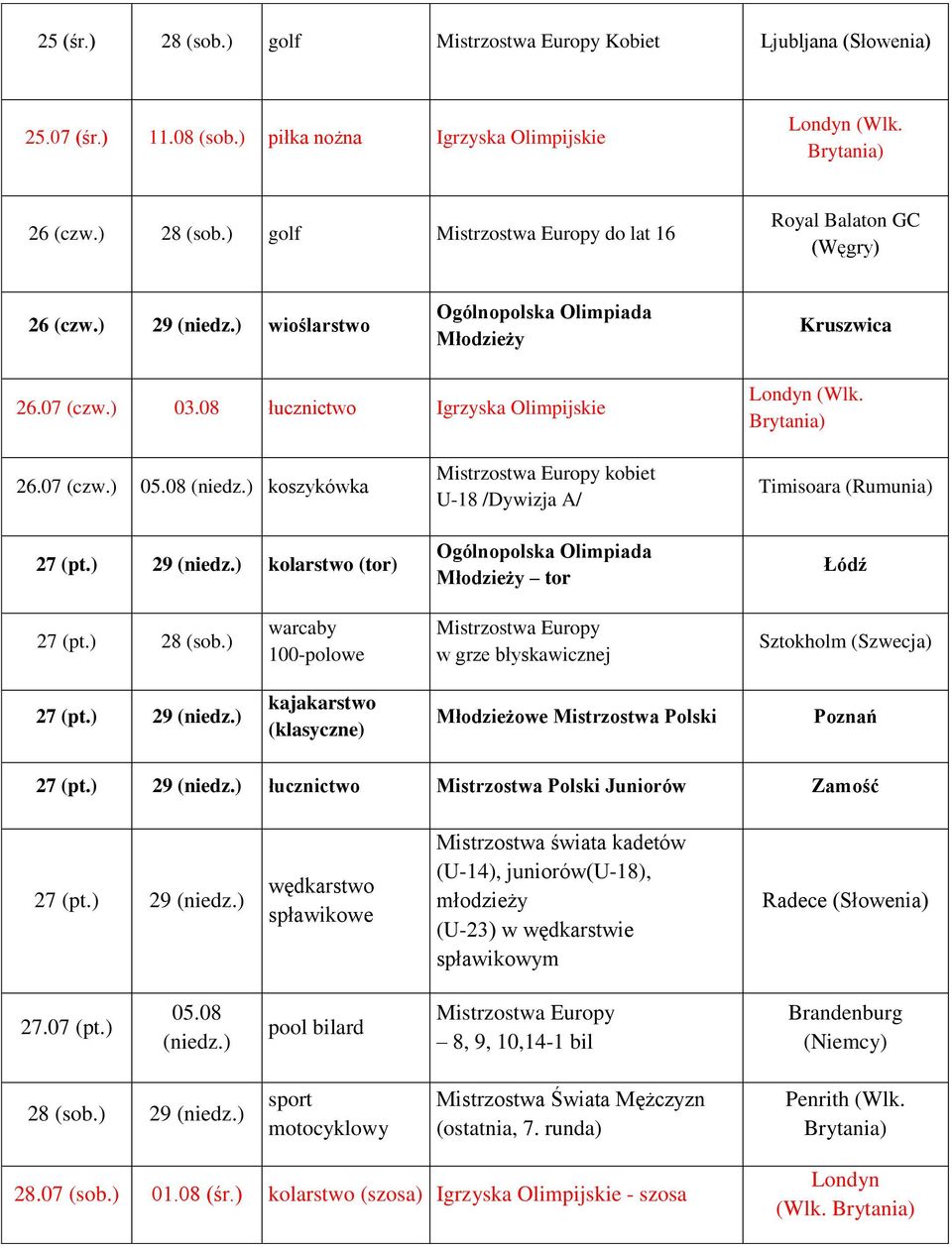 ) 29 kolarstwo (tor) Mistrzostwa Europy kobiet U-18 /Dywizja A/ tor Timisoara (Rumunia) Łódź 27 (pt.) 28 (sob.) warcaby 100-polowe Mistrzostwa Europy w grze błyskawicznej Sztokholm (Szwecja) 27 (pt.