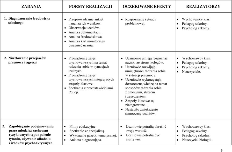 Niwelowanie przejawów przemocy i agresji Prowadzenie zajęć wychowawczych na temat radzenia sobie w sytuacjach trudnych. Prowadzenie zajęć wychowawczych integrujących zespoły klasowe.