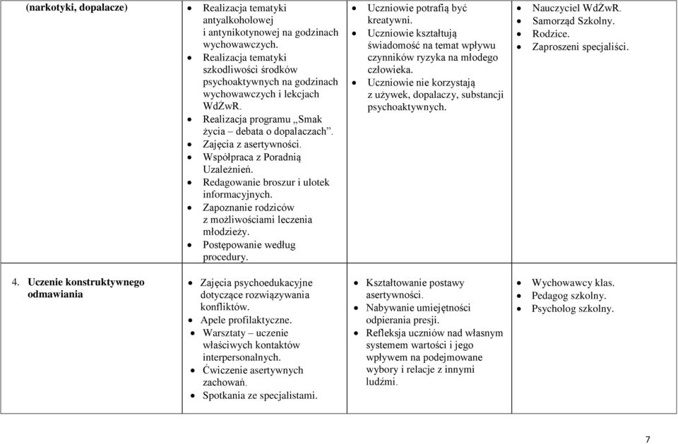 Współpraca z Poradnią Uzależnień. Redagowanie broszur i ulotek informacyjnych. Zapoznanie rodziców z możliwościami leczenia młodzieży. Postępowanie według procedury. Uczniowie potrafią być kreatywni.