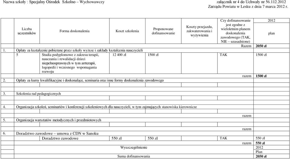 Forma em (TAK, NIE 2050 zł 5 Studia podyplomowe z zakresu terapii, 12 400 zł 1500 zł TAK 1500