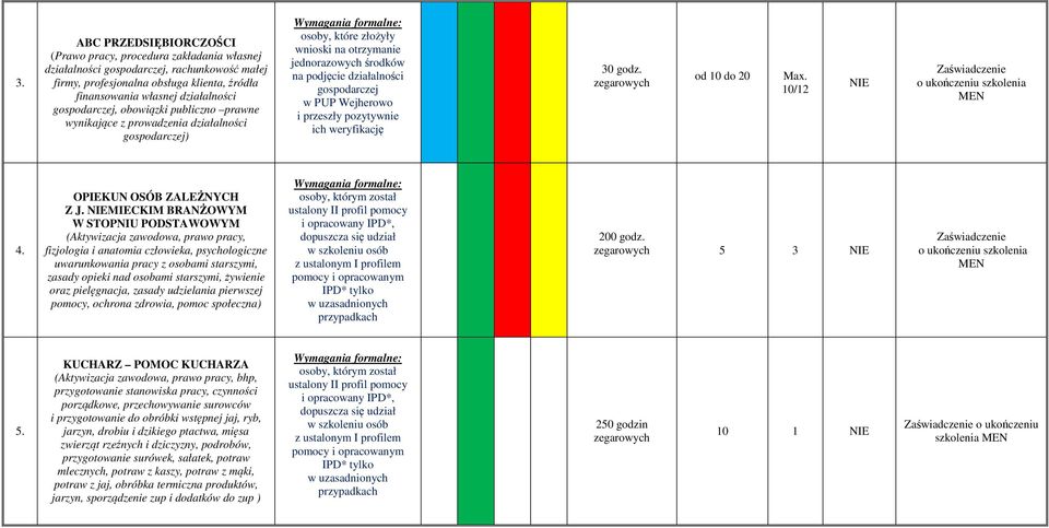 PUP Wejherowo i przeszły pozytywnie ich weryfikację 30 godz. od 10 do 20 Max. 10/12 NIE 4. OPIEKUN OSÓB ZALEŻNYCH Z J.