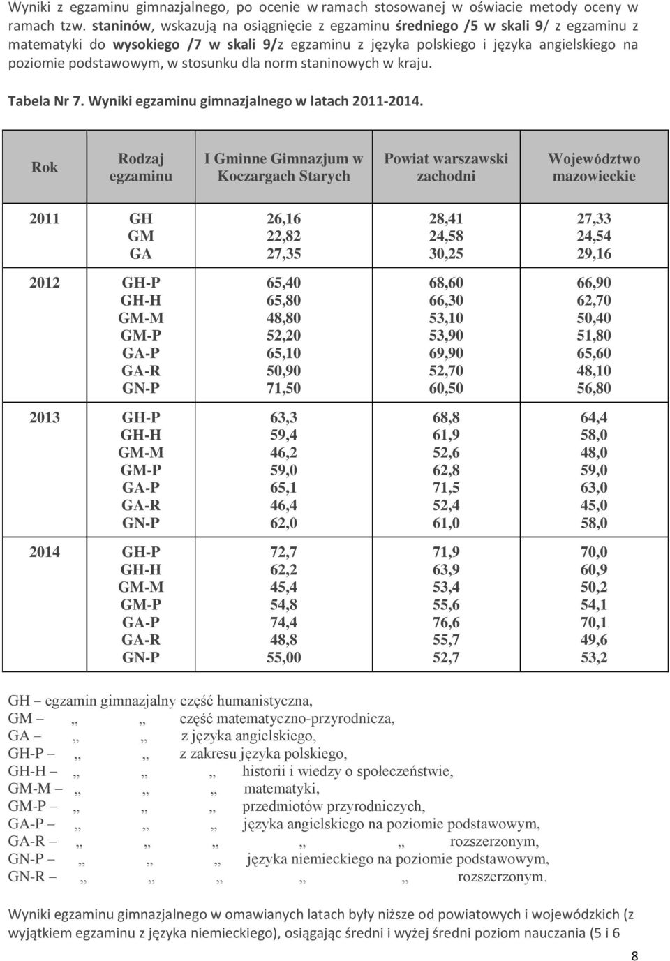 stosunku dla norm staninowych w kraju. Tabela Nr 7. Wyniki egzaminu gimnazjalnego w latach 2011-2014.
