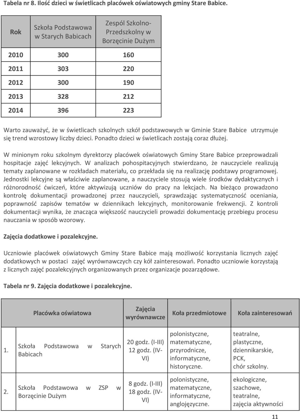 szkół podstawowych w Gminie Stare Babice utrzymuje się trend wzrostowy liczby dzieci. Ponadto dzieci w świetlicach zostają coraz dłużej.