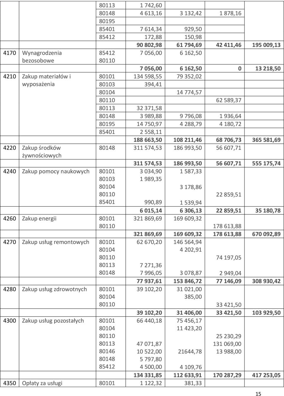 Zakup usług pozostałych 80101 80104 80110 80113 80146 85412 90 802,98 61 794,69 42 411,46 195 009,13 7 056,00 6 162,50 7 056,00 6 162,50 0 13 218,50 80101 134 598,55 79 352,02 80103 394,41 80104 14