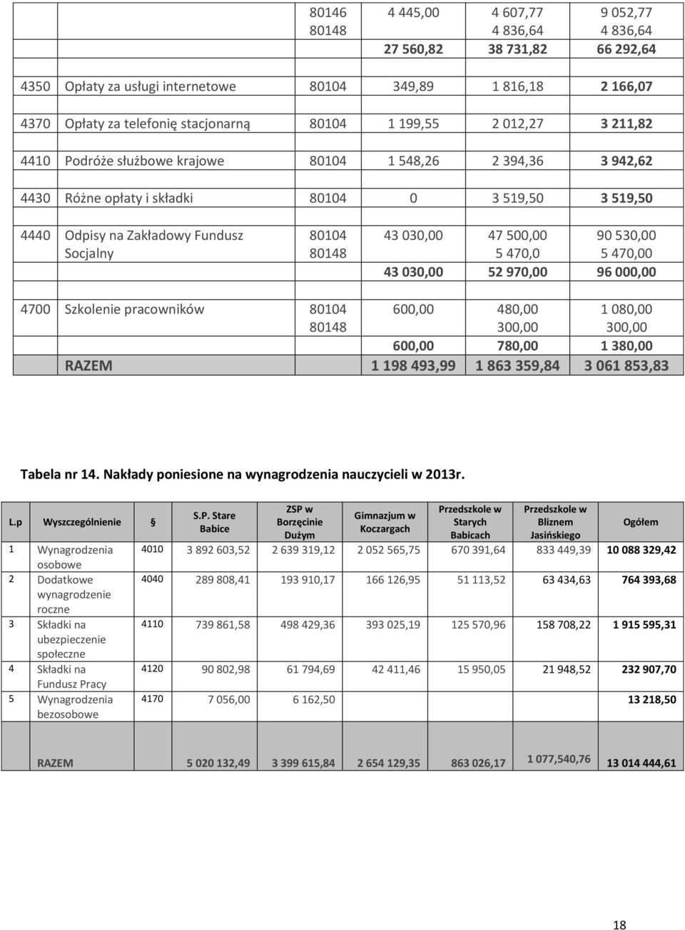 500,00 90 530,00 5 470,0 5 470,00 43 030,00 52 970,00 96 000,00 4700 Szkolenie pracowników 80104 600,00 480,00 300,00 1 080,00 300,00 600,00 780,00 1 380,00 RAZEM 1 198 493,99 1 863 359,84 3 061