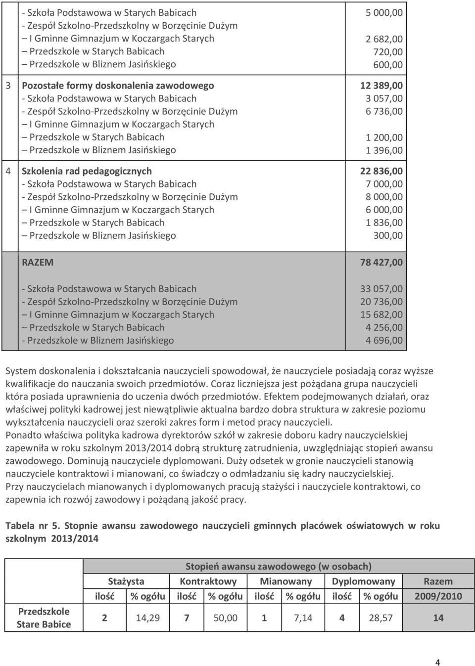 Przedszkole w Bliznem Jasińskiego 4 Szkolenia rad pedagogicznych - Szkoła Podstawowa w Starych Babicach - Zespół Szkolno-Przedszkolny w Borzęcinie Dużym I Gminne Gimnazjum w Koczargach Starych