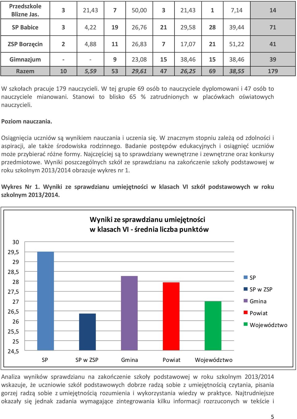 26,25 69 38,55 179 W szkołach pracuje 179 nauczycieli. W tej grupie 69 osób to nauczyciele dyplomowani i 47 osób to nauczyciele mianowani.