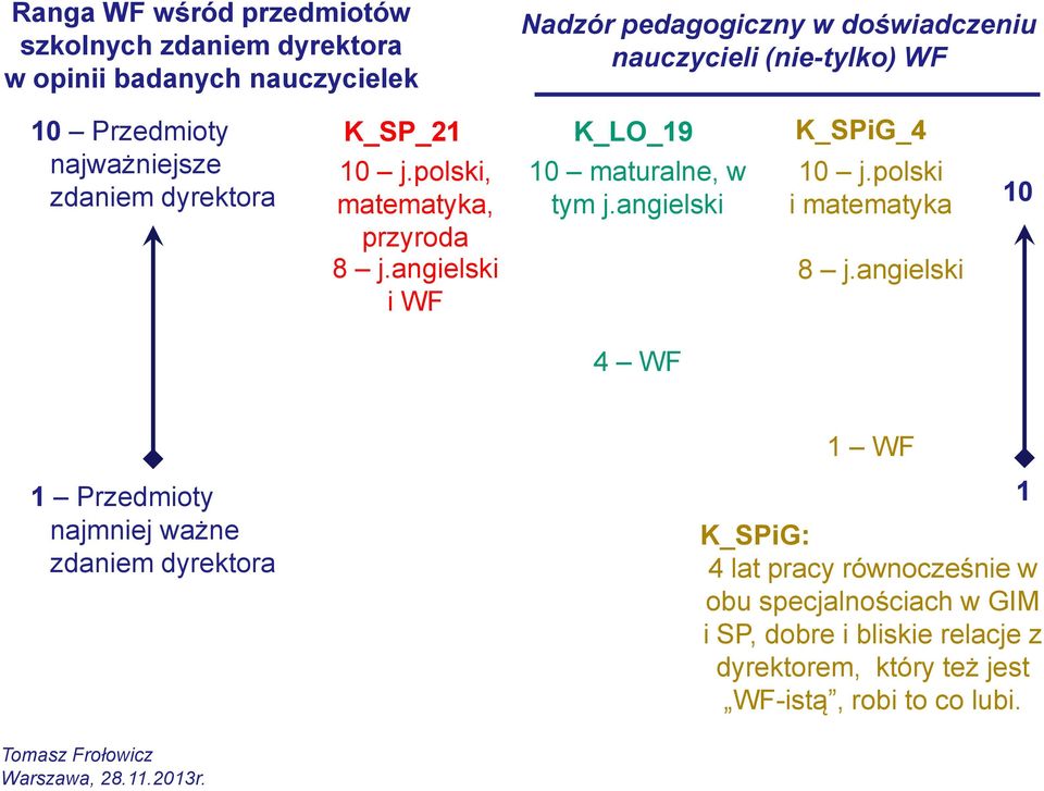 angielski i WF K_LO_19 10 maturalne, w tym j.angielski K_SPiG_4 10 j.polski i matematyka 8 j.