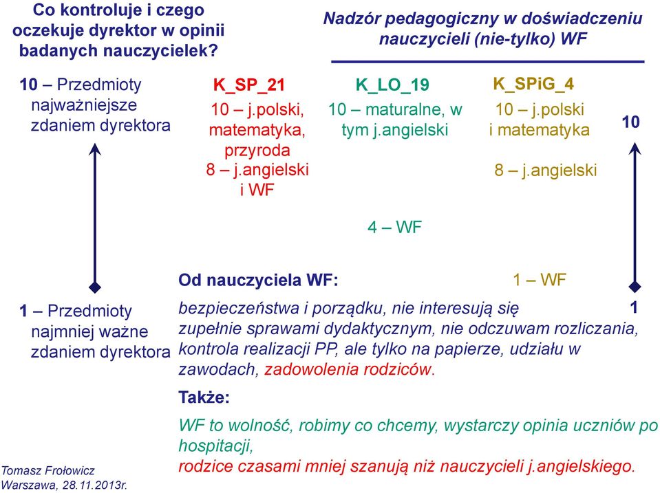 angielski i WF K_LO_19 10 maturalne, w tym j.angielski K_SPiG_4 10 j.polski i matematyka 8 j.