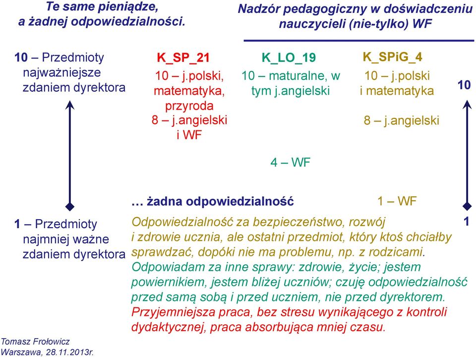 angielski 10 4 WF żadna odpowiedzialność 1 WF 1 Przedmioty najmniej ważne zdaniem dyrektora Odpowiedzialność za bezpieczeństwo, rozwój 1 i zdrowie ucznia, ale ostatni przedmiot, który ktoś chciałby