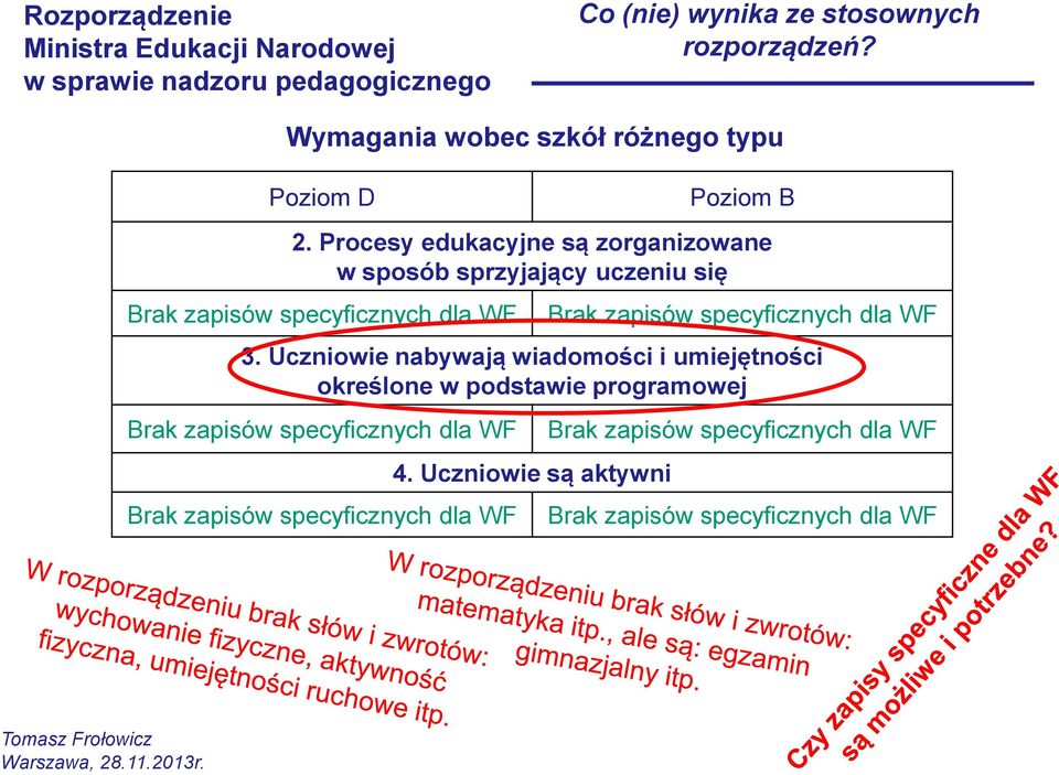 Procesy edukacyjne są zorganizowane w sposób sprzyjający uczeniu się Brak zapisów specyficznych dla WF Brak zapisów specyficznych dla WF 3.