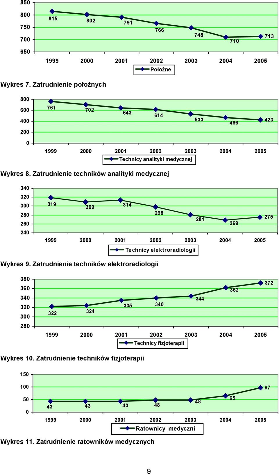 Zatrudnienie techników analityki medycznej 340 320 300 280 260 240 319 309 314 298 281 275 269 1999 2000 2001 2002 2003 2004 2005 Technicy elektroradiologii Wykres 9.