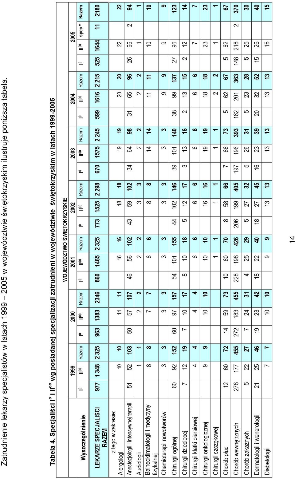 00 I 0 II 00 I 0 II 00 I 0 II 00 I 0 II 00 I 0 II 00 I 0 II 00 spec * LEKARZE SPECJALIŚCI RAZEM 977 1 348 2 325 963 1383 2346 860 1465 2 325 773 1525 2 298 670 1575 2 245 599 1616 2 215 525 1644 11