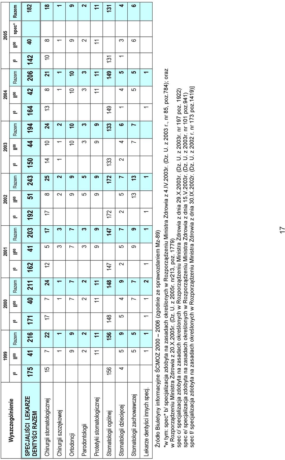 9 10 10 10 10 9 9 Parodontologii 2 2 2 2 3 3 5 5 3 3 3 3 2 2 Protetyki stomatologicznej 11 11 11 11 9 9 9 9 9 9 11 11 11 11 Stomatologii ogólnej 156 156 148 148 147 147 172 172 133 133 149 149 131