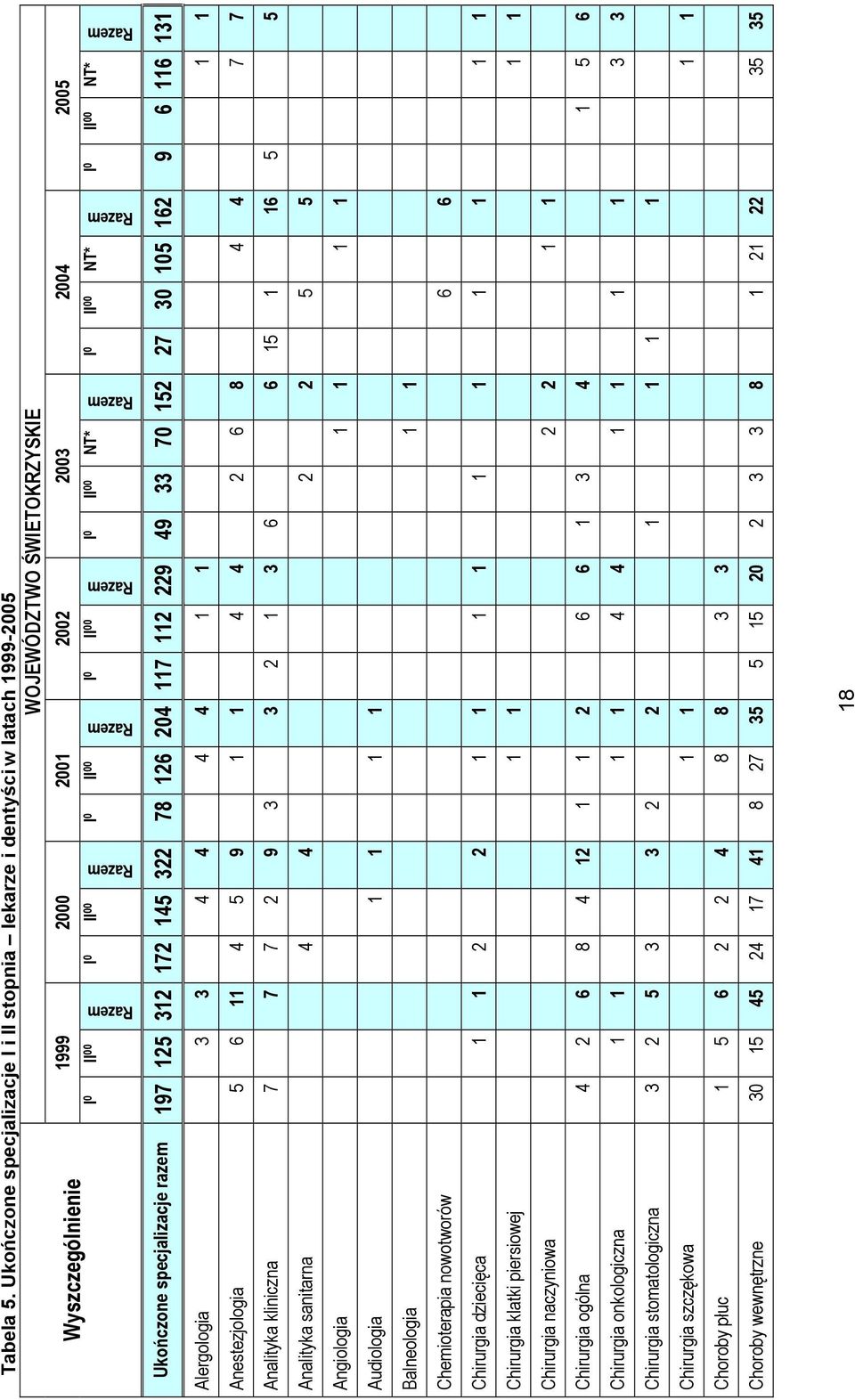 II 00 NT* I 0 II 00 NT* I 0 II 00 NT* Ukończone specjalizacje razem 197 125 312 172 145 322 78 126 204 117 112 229 49 33 70 152 27 30 105 162 9 6 116 131 Alergologia 3 3 4 4 4 4 1 1 1 1