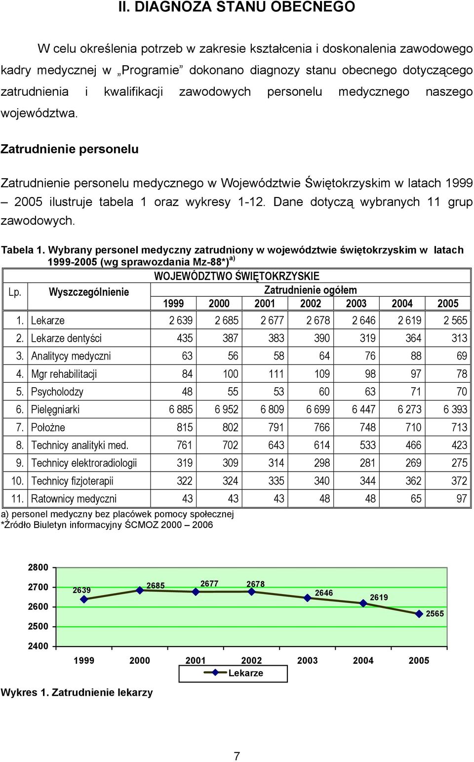 Zatrudnienie personelu Zatrudnienie personelu medycznego w Województwie Świętokrzyskim w latach 1999 2005 ilustruje tabela 1 oraz wykresy 1-12. Dane dotyczą wybranych 11 grup zawodowych. Tabela 1.