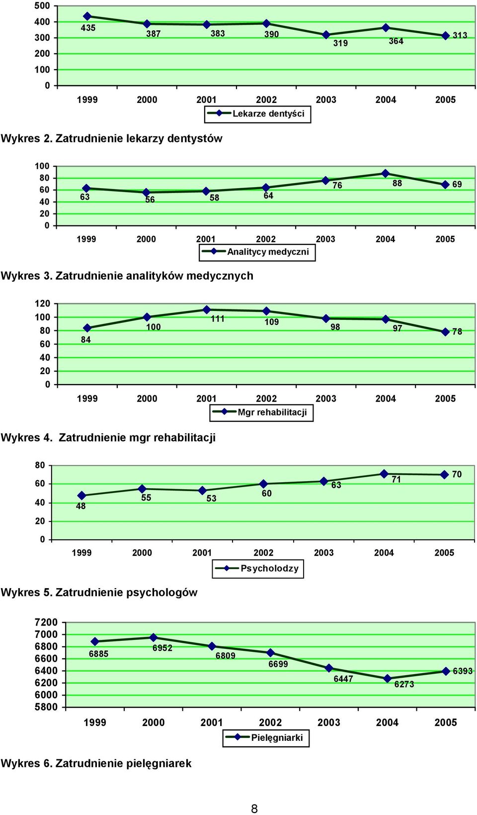 Zatrudnienie analityków medycznych 120 100 80 60 40 20 0 111 109 100 84 98 97 78 1999 2000 2001 2002 2003 2004 2005 Mgr rehabilitacji Wykres 4.