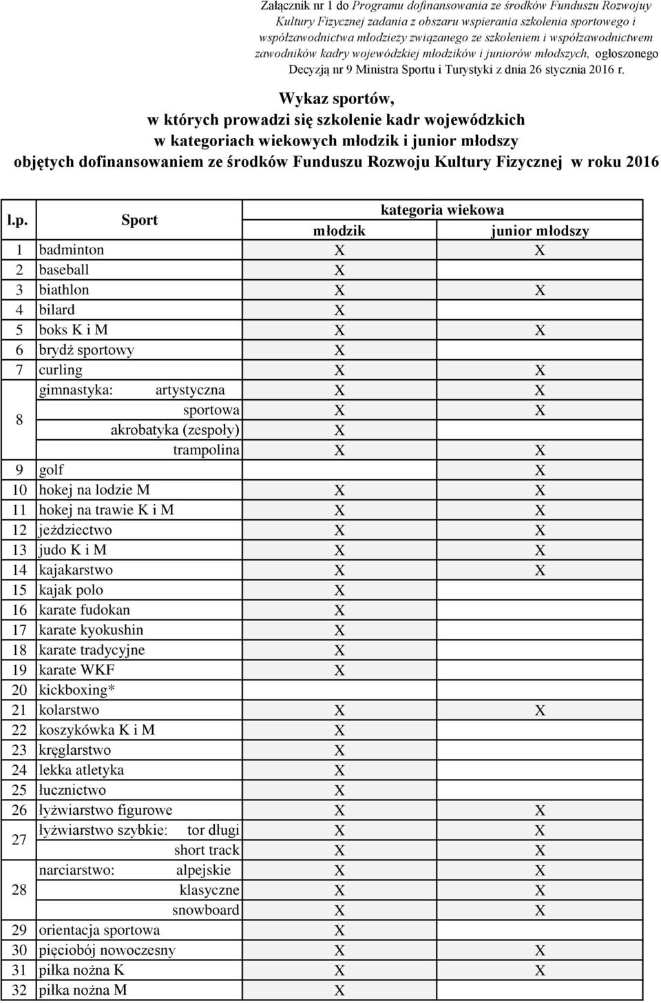 Wykaz sportów, w których prowadzi się szkolenie kadr wojewódzkich w kategoriach wiekowych młodzik i junior młodszy objętych dofinansowaniem ze środków Funduszu Rozwoju Kultury Fizycznej w roku 2016 l.