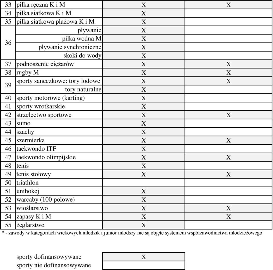 szermierka X X 46 taekwondo ITF X 47 taekwondo olimpijskie X X 48 tenis X 49 tenis stołowy X X 50 triathlon 51 unihokej X 52 warcaby (100 polowe) X 53 wioślarstwo X X 54 zapasy K i M