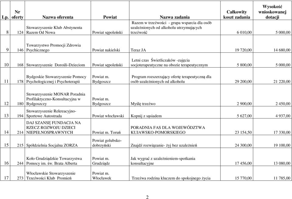 800,00 5 000,00 11 178 Bydgoskie Stowarzyszenie Pomocy Psychologicznej i Psychoterapii Program rozszerzający ofertę terapeutyczną dla osób uzależnionych od alkoholu 29 200,00 21 220,00 12 180 13 194