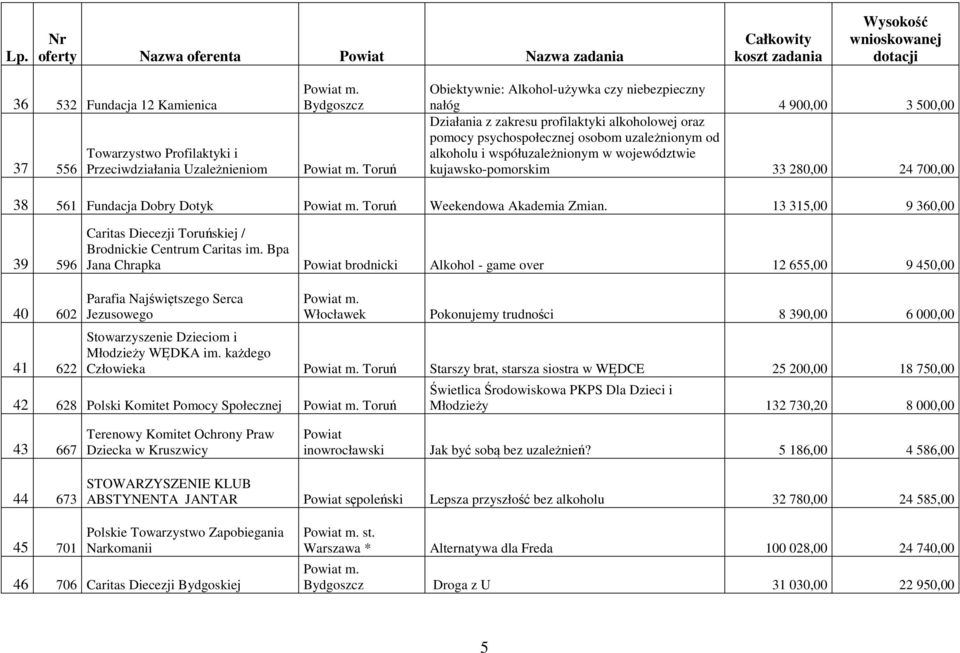 Weekendowa Akademia Zmian. 13 315,00 9 360,00 39 596 Caritas Diecezji Toruńskiej / Brodnickie Centrum Caritas im.