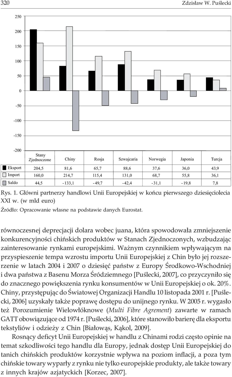 36,1 Saldo 44,5-133,1-49,7-42,4-31,1-19,8 7,8 Rys. 1. G³ówni partnerzy handlowi Unii Europejskiej w koñcu pierwszego dziesiêciolecia XXI w.