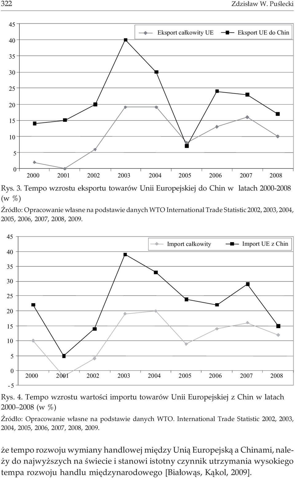 Tempo wzrostu eksportu towarów Unii Europejskiej do Chin w latach 2000-2008 (w %) ród³o: Opracowanie w³asne na podstawie danych WTO International Trade Statistic 2002, 2003, 2004, 2005, 2006, 2007,