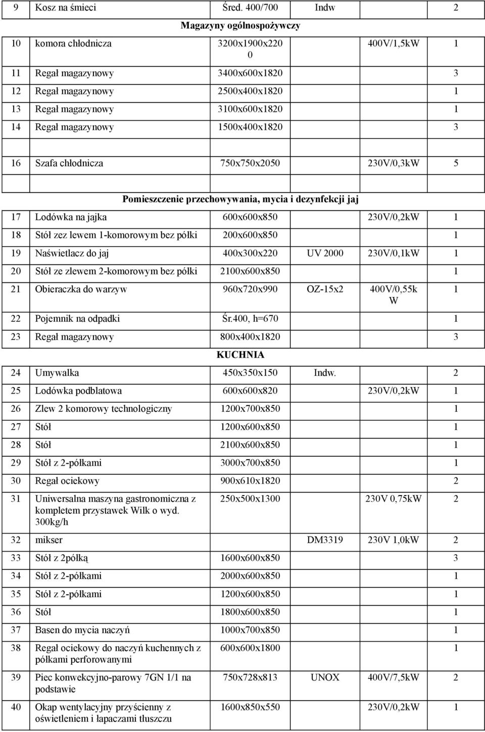 14 Regał magazynowy 1500x400x1820 3 16 Szafa chłodnicza 750x750x2050 230V/0,3kW 5 Pomieszczenie przechowywania, mycia i dezynfekcji jaj 17 Lodówka na jajka 600x600x850 230V/0,2kW 1 18 Stół zez lewem