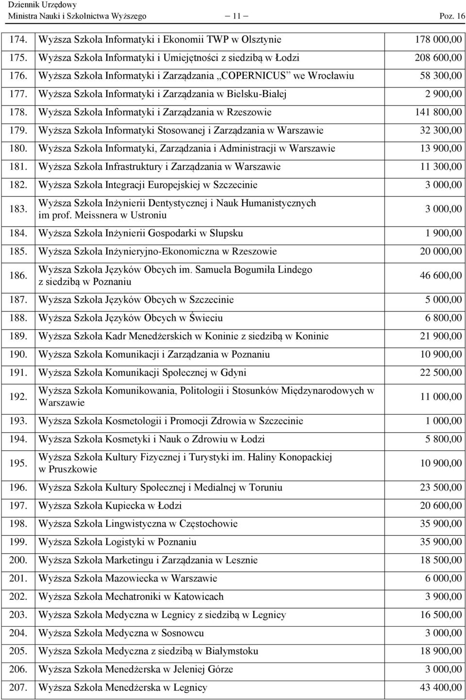 Wyższa Szkoła Informatyki i Zarządzania w Rzeszowie 141 800,00 179. Wyższa Szkoła Informatyki Stosowanej i Zarządzania w Warszawie 32 300,00 180.