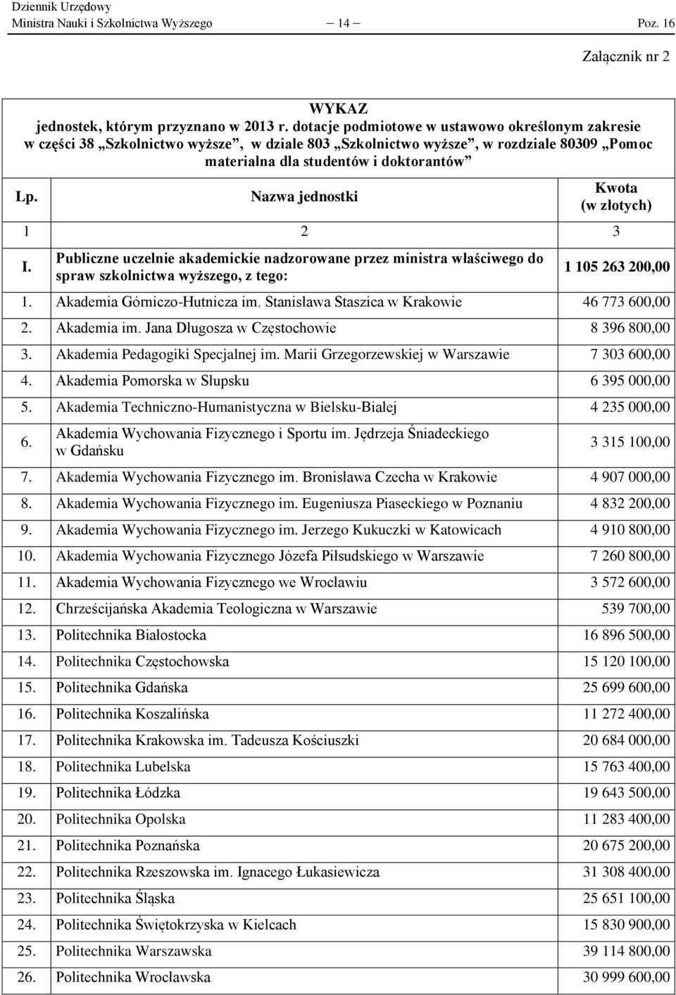 Nazwa jednostki Kwota (w złotych) 1 2 3 I. Publiczne uczelnie akademickie nadzorowane przez ministra właściwego do spraw szkolnictwa wyższego, z tego: 1 105 263 200,00 1.