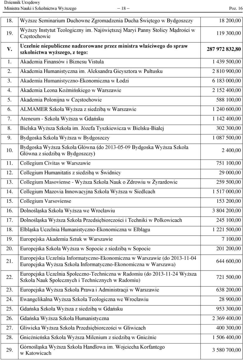 Akademia Finansów i Biznesu Vistula 1 439 500,00 2. Akademia Humanistyczna im. Aleksandra Gieysztora w Pułtusku 2 810 900,00 3. Akademia Humanistyczno-Ekonomiczna w Łodzi 6 183 000,00 4.