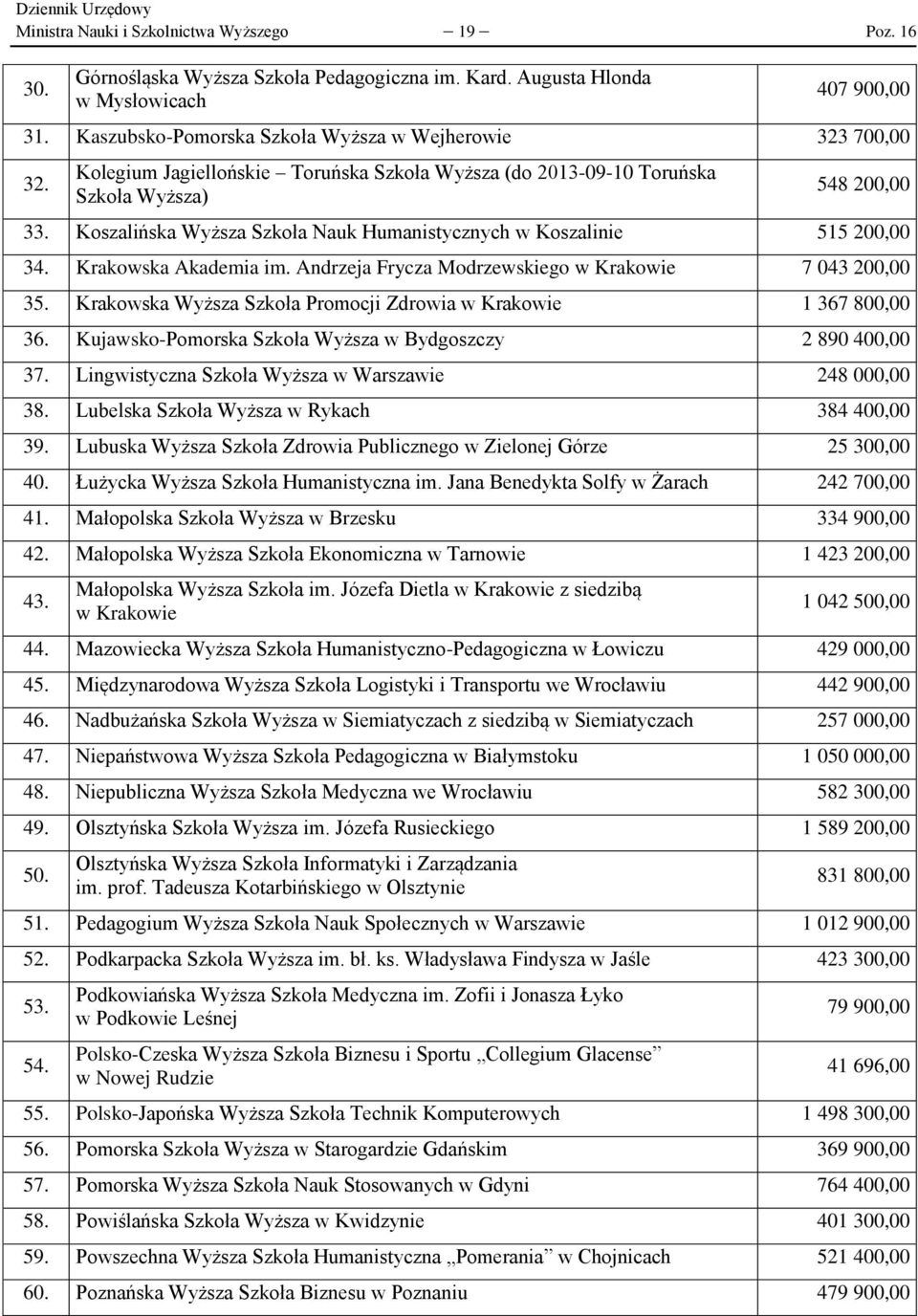 Koszalińska Wyższa Szkoła Nauk Humanistycznych w Koszalinie 515 200,00 34. Krakowska Akademia im. Andrzeja Frycza Modrzewskiego w Krakowie 7 043 200,00 35.