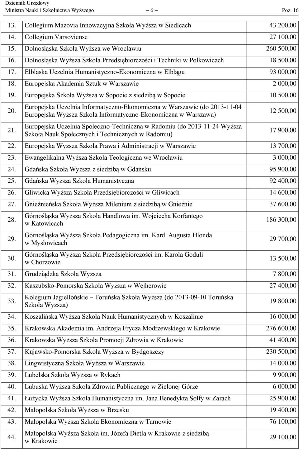 Elbląska Uczelnia Humanistyczno-Ekonomiczna w Elblągu 93 000,00 18. Europejska Akademia Sztuk w Warszawie 2 000,00 19. Europejska Szkoła Wyższa w Sopocie z siedzibą w Sopocie 10 500,00 20. 21.