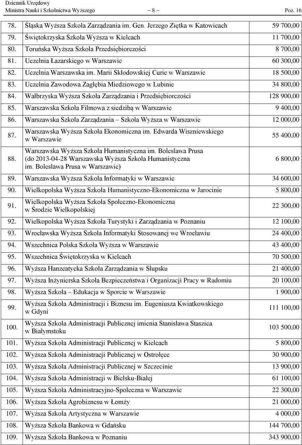 Uczelnia Zawodowa Zagłębia Miedziowego w Lubinie 34 800,00 84. Wałbrzyska Wyższa Szkoła Zarządzania i Przedsiębiorczości 128 900,00 85. Warszawska Szkoła Filmowa z siedzibą w Warszawie 9 400,00 86.