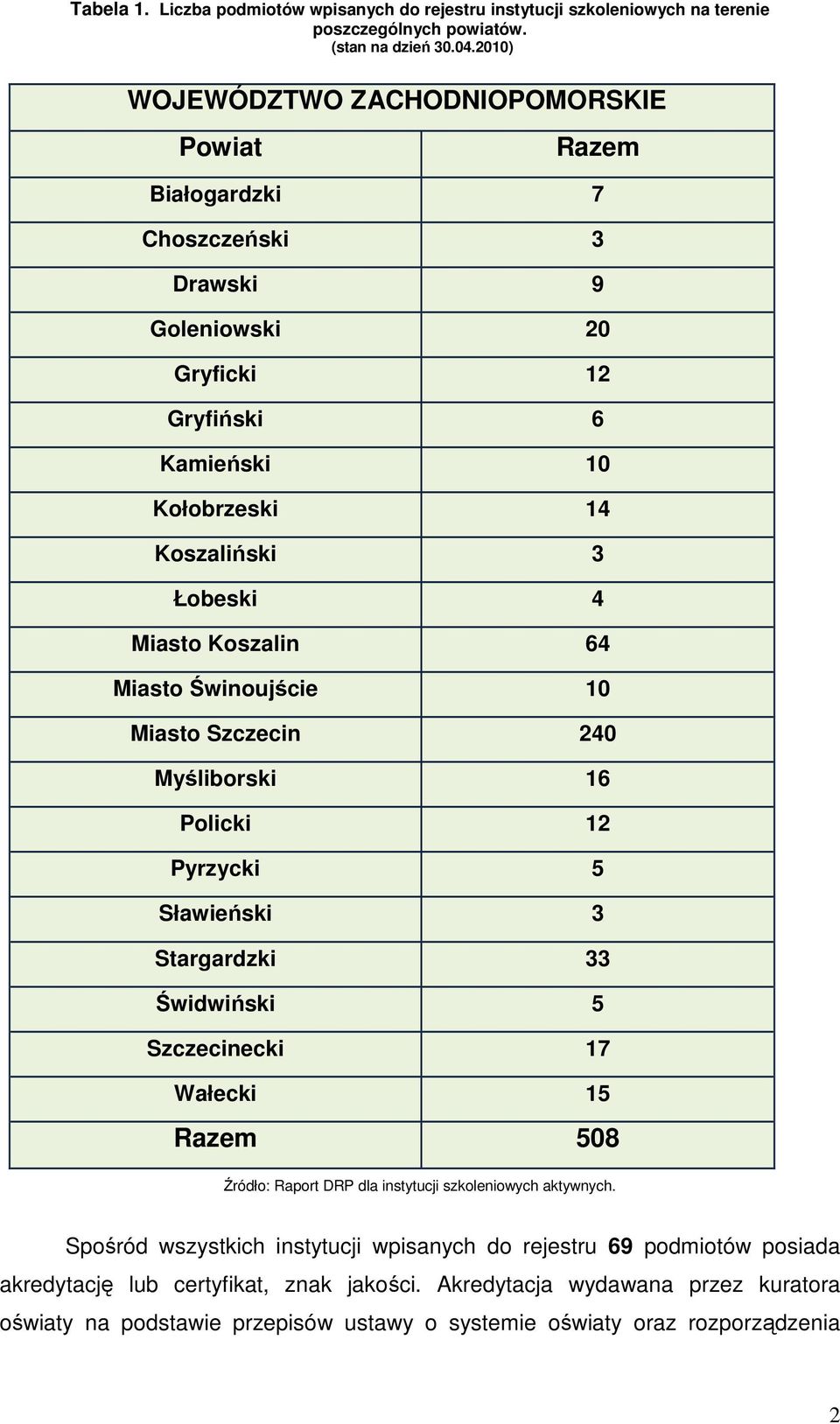 Koszalin 64 Miasto Świnoujście 10 Miasto Szczecin 240 Myśliborski 16 Policki 12 Pyrzycki Sławieński Stargardzki Świdwiński Szczecinecki 17 Wałecki 1 Razem 08 Źródło: Raport DRP dla