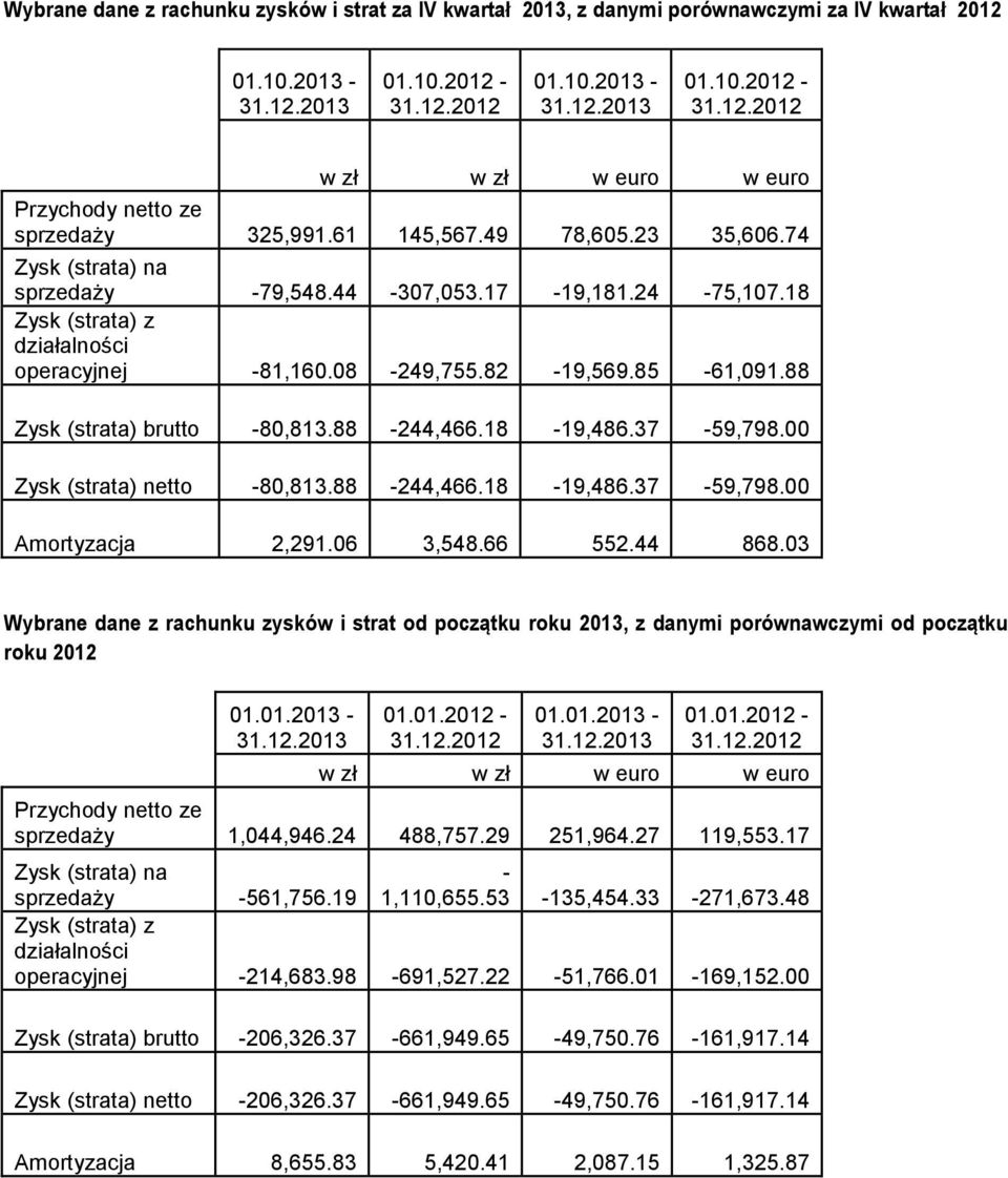 88 Zysk (strata) brutto -80,813.88-244,466.18-19,486.37-59,798.00 Zysk (strata) netto -80,813.88-244,466.18-19,486.37-59,798.00 Amortyzacja 2,291.06 3,548.66 552.44 868.