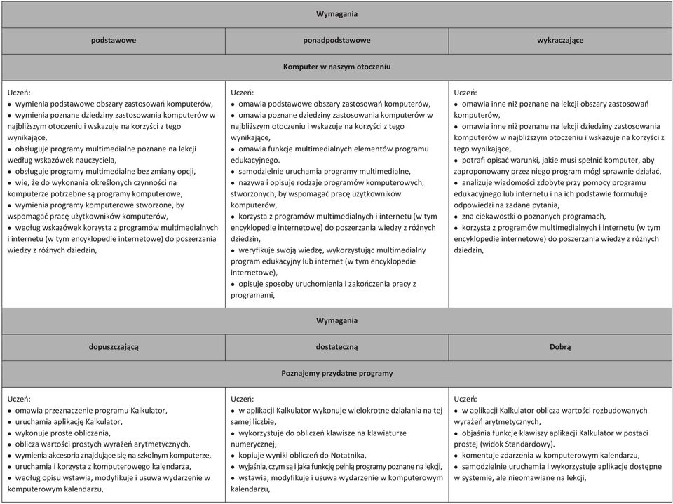 komputerze potrzebne są programy komputerowe, wymienia programy komputerowe stworzone, by wspomagać pracę użytkowników komputerów, według wskazówek korzysta z programów multimedialnych i internetu (w