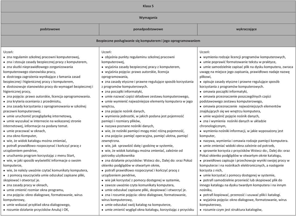 bezpiecznej i higienicznej pracy, zna pojęcia: prawo autorskie, licencja oprogramowania. zna kryteria oceniania z przedmiotu, zna zasady korzystania z oprogramowania w szkolnej pracowni komputerowej.