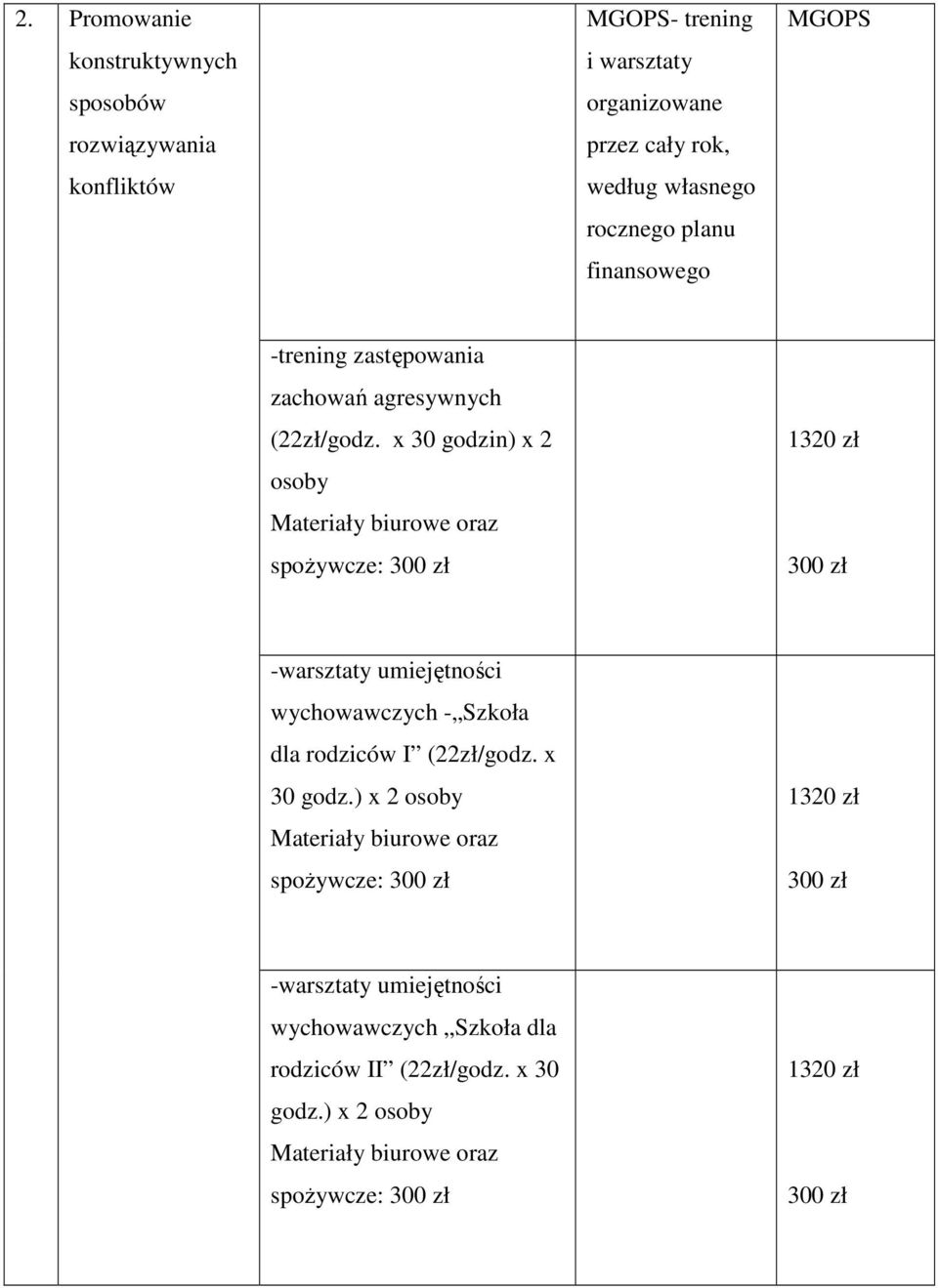 x 30 godzin) x 2 osoby Materiały biurowe oraz spożywcze: 300 zł 1320 zł 300 zł -warsztaty umiejętności wychowawczych - Szkoła dla rodziców I (22zł/godz.