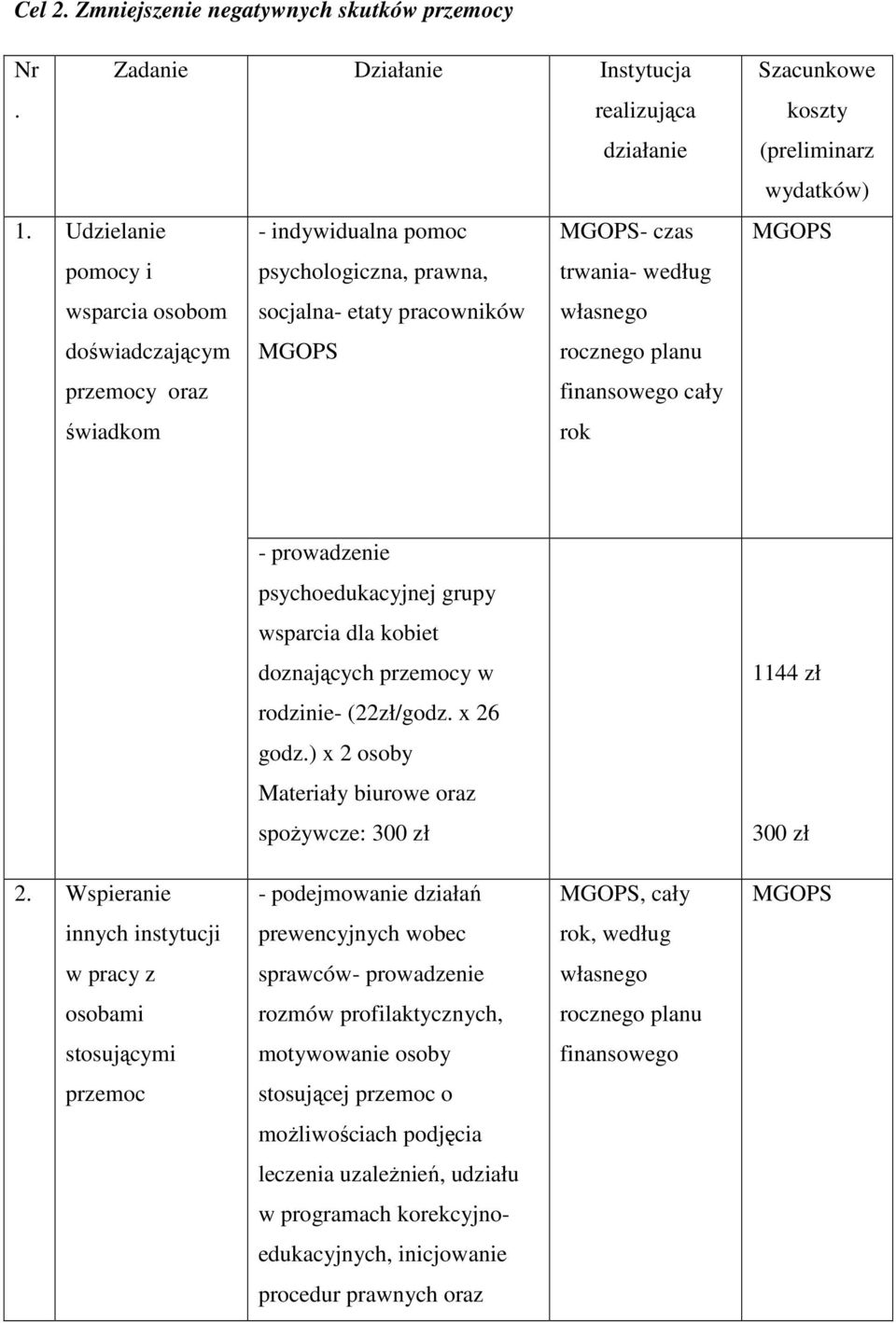 finansowego cały świadkom rok Szacunkowe koszty (preliminarz wydatków) MGOPS - prowadzenie psychoedukacyjnej grupy wsparcia dla kobiet doznających przemocy w rodzinie- (22zł/godz. x 26 godz.