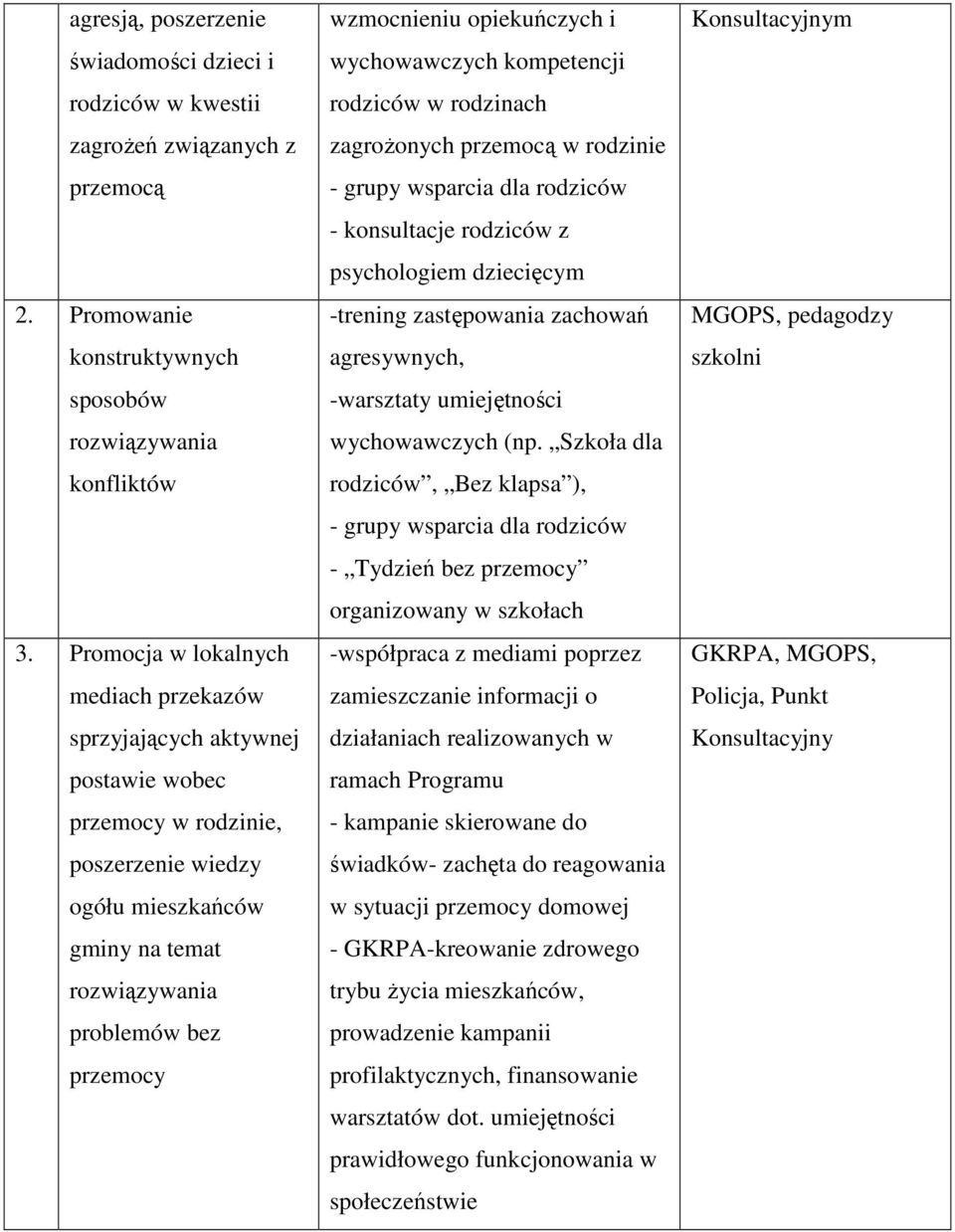 opiekuńczych i wychowawczych kompetencji rodziców w rodzinach zagrożonych przemocą w rodzinie - grupy wsparcia dla rodziców - konsultacje rodziców z psychologiem dziecięcym -trening zastępowania