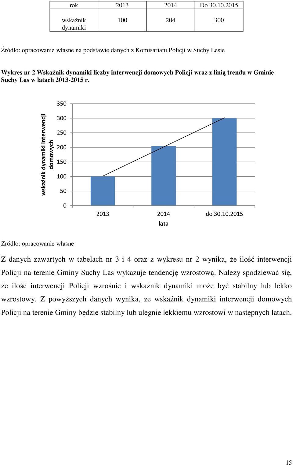 trendu w Gminie Suchy Las w latach 2013-2015 r. 350 wskaźnik dynamiki interwencji domowych 300 250 200 150 100