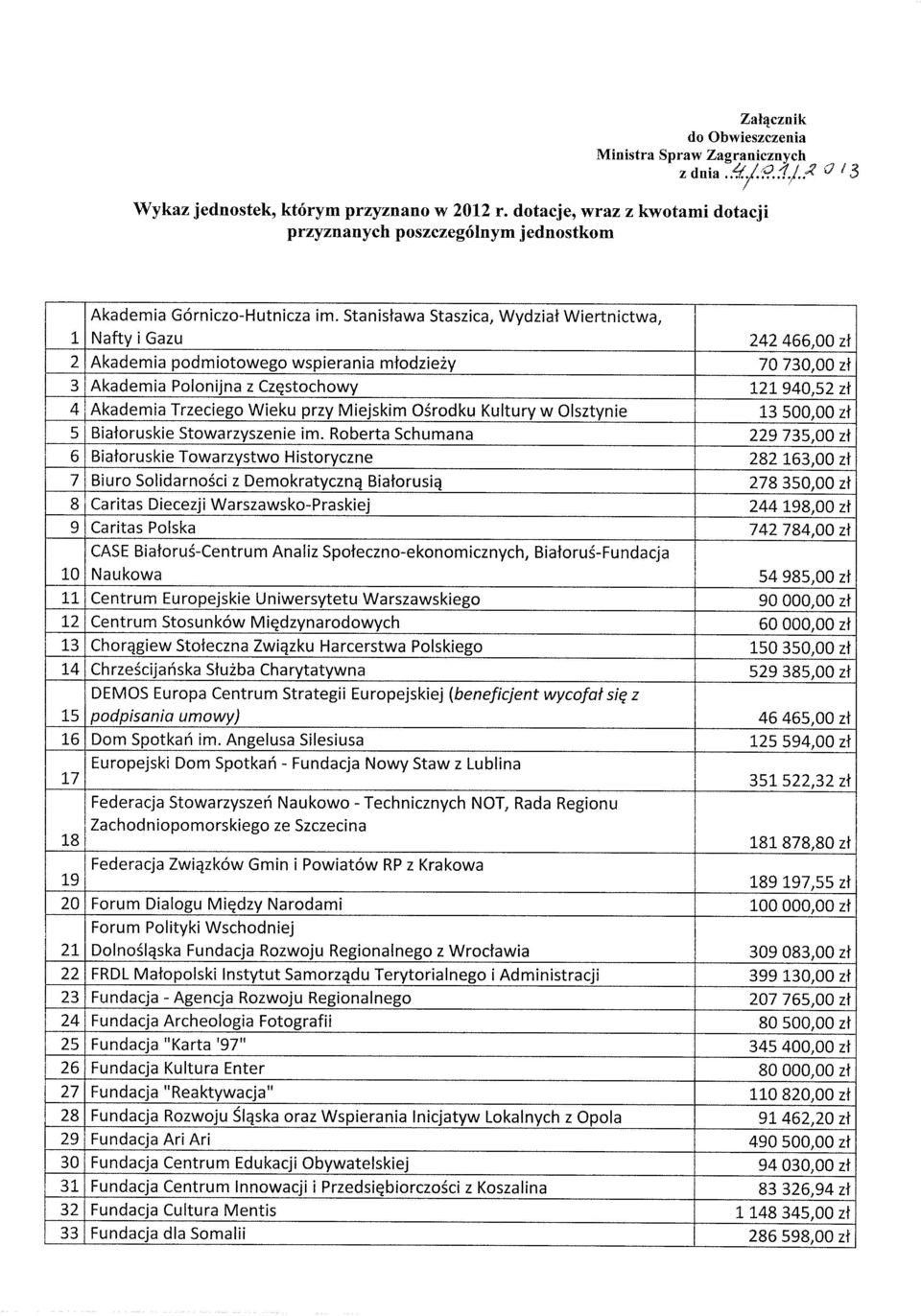 Stanisława Staszica, Wydział Wiertnictwa, NaftyiGazu 242466,OOzł Akademia podmiotowego wspierania młodzieży 70 730,00 zł Akademia Polonijna z Częstochowy 121 940,52 zł Akademia Trzeciego Wieku przy