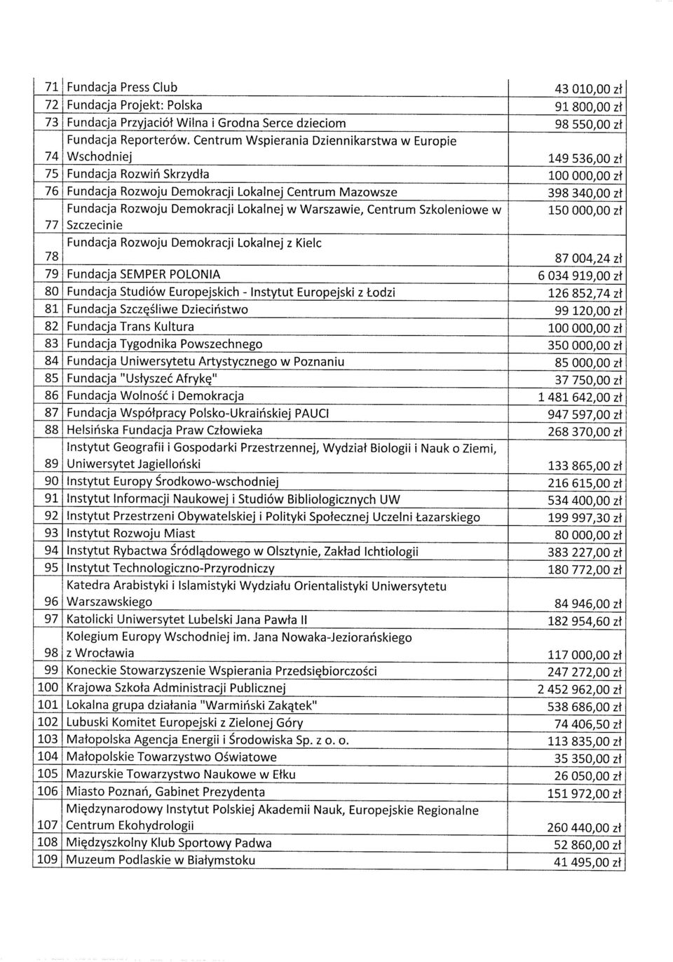 w Warszawie, Centrum Szkoleniowe w 150 000,00 zł 77 Szczecinie Fundacja Rozwoju Demokracji Lokalnej z Kielc 87 004,24 zł Fundacja SEMPER POLONA 6 034 919,00 zł ąą Fundacja Studiów Europejskich -